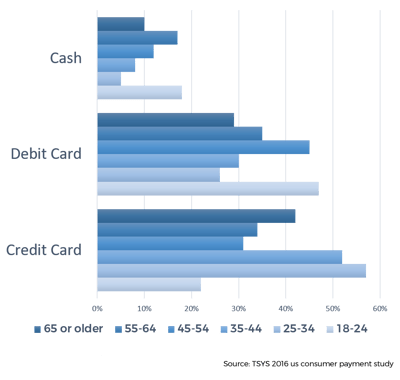 Buyer Behaviors_Age_cash discounts